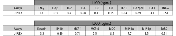 U-PLEX LLOD